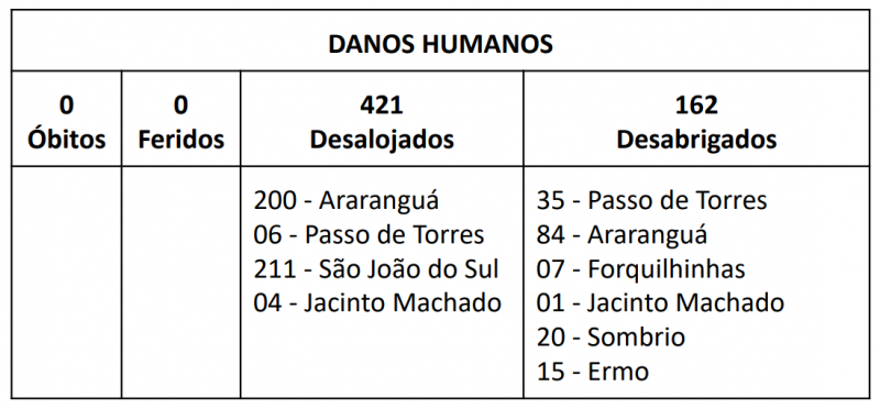 Dados citados na tabela acima mostram os n&uacute;meros das chuvas de maio – Foto: Defesa Civil/Divulga&ccedil;&atilde;o/ND