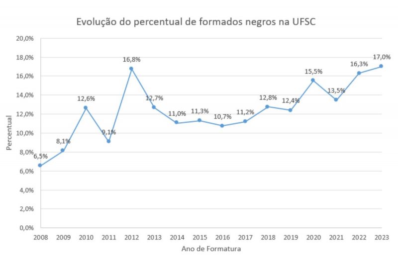 Gráfico mostra crescimento do percentual de alunos negros formados na UFSC