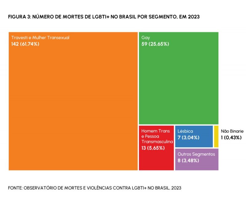 Mulheres trans são as maiores vítimas de violência entre a comunidade LGBTI+ no Brasil