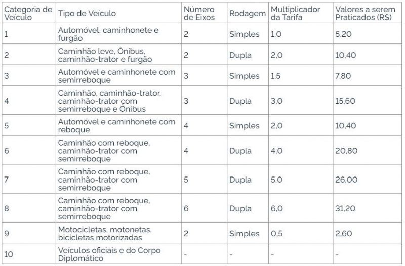 Nova tarifa de cinco praças de pedágio em SC e no PR &#8211; Foto: Arteris/Divulgação/ND