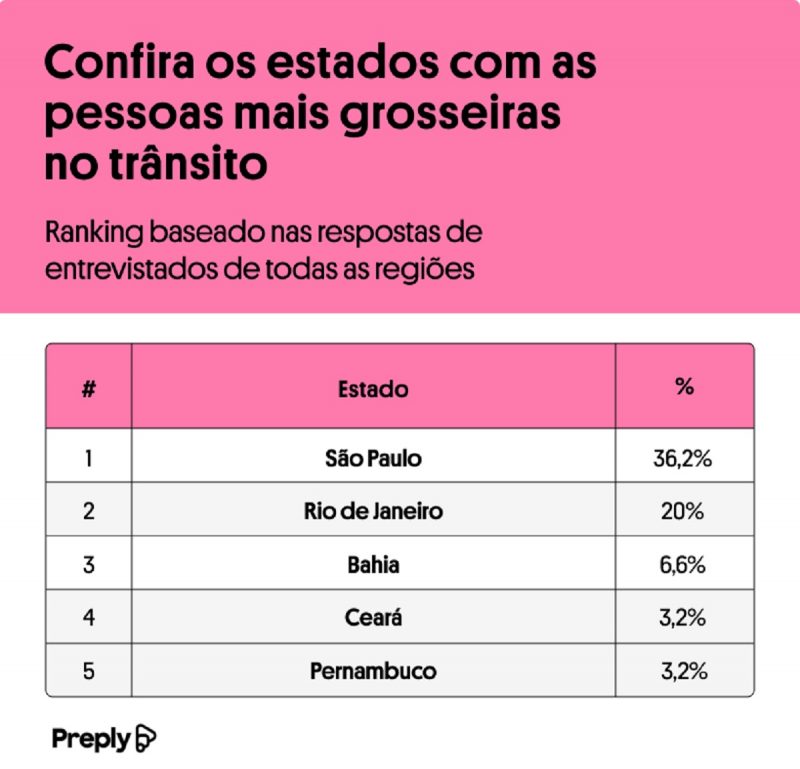 Ranking da deselegância no trânsito nos Estados brasileiros