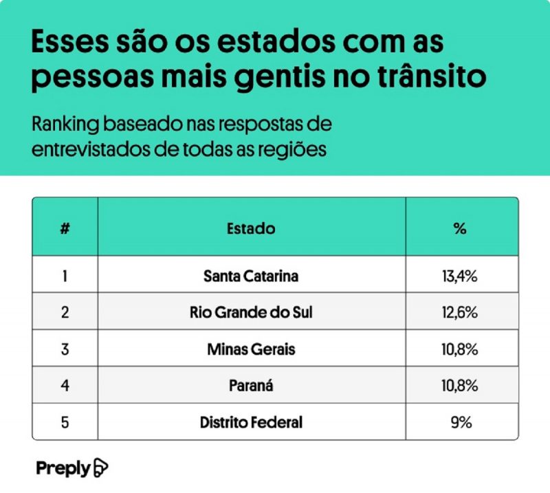 Na imagem aparece a liderança de SC no ranking de povo mais gentil no trânsito