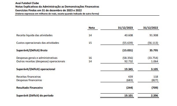 As contas do Avaí em 2023