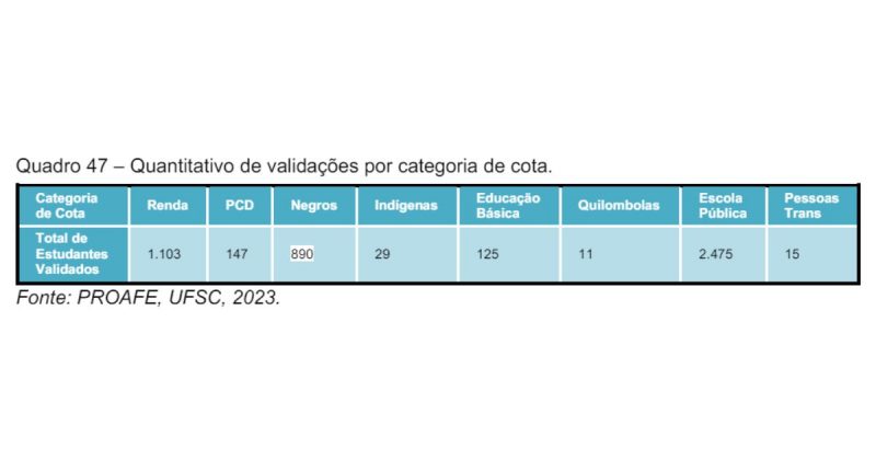 Validações de cota realizadas pela Proafe em 2023