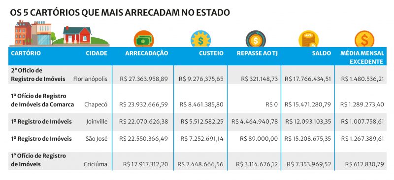 Dados sobre os cart&oacute;rios que mais arrecadam em Santa Catarina – Foto: Reprodu&ccedil;&atilde;o/ND