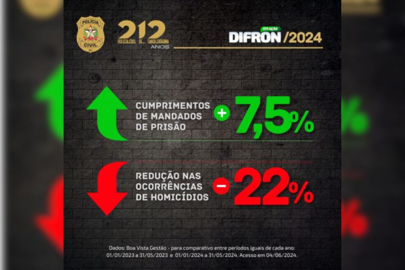 Polícia Civil divulgou dados sobre os índices 