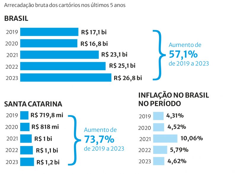 Arrecada&ccedil;&atilde;o dos cart&oacute;rios no Brasil e em SC – Foto: Reprodu&ccedil;&atilde;o/ND