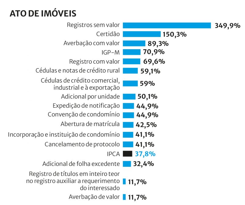 Aumento acumulado nos atos de registro de im&oacute;veis desde 2018 – Foto: Reprodu&ccedil;&atilde;o/ND