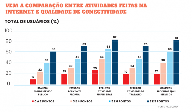 Comparação de atividades feitas na internet e qualidade de conectividade