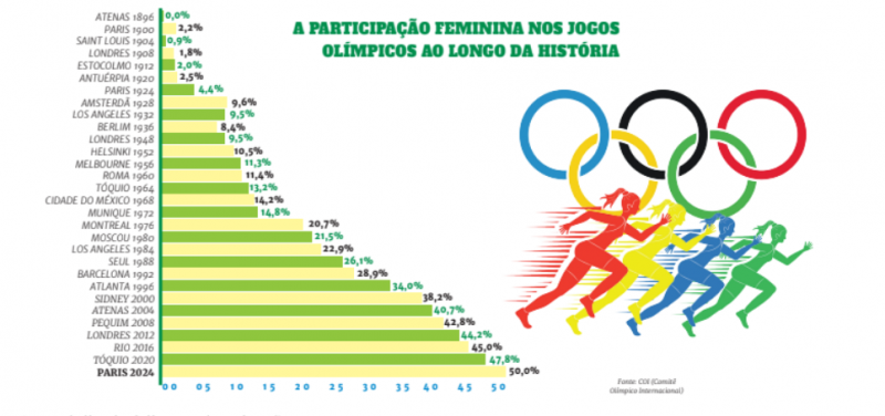 A participação feminina nos Jogos Olímpicos ao longo da história