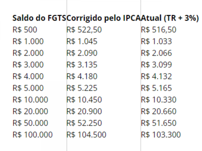 C&aacute;lculos do professor de economia Hugo Garbe simulam corre&ccedil;&atilde;o do FGTS com base no IPCA e na forma atual de corre&ccedil;&atilde;o – Foto: Hugo Garbe/R7/Divulga&ccedil;&atilde;o/ND