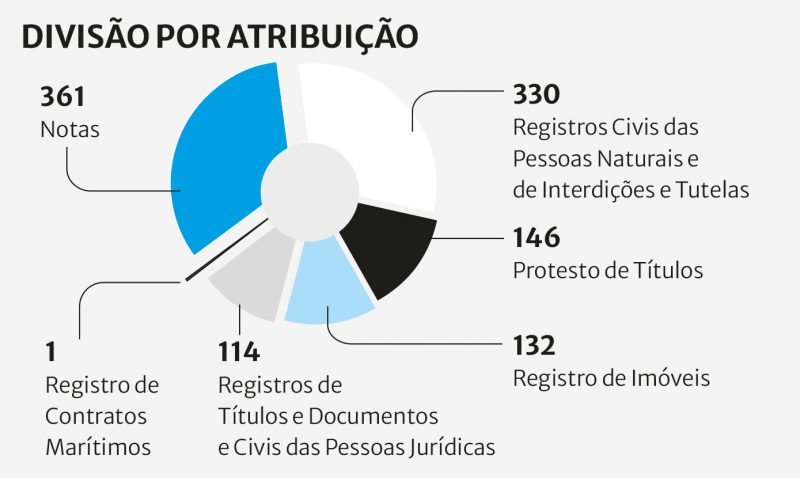 A divis&atilde;o por atribui&ccedil;&atilde;o em cart&oacute;rios incluem notas e registros. – Foto: Reprodu&ccedil;&atilde;o/ND