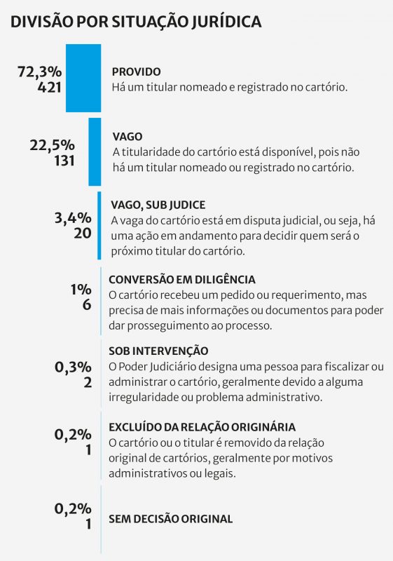 Na foto aparece a situa&ccedil;&atilde;o jur&iacute;dica dos cart&oacute;rios – Foto: Reprodu&ccedil;&atilde;o/ND