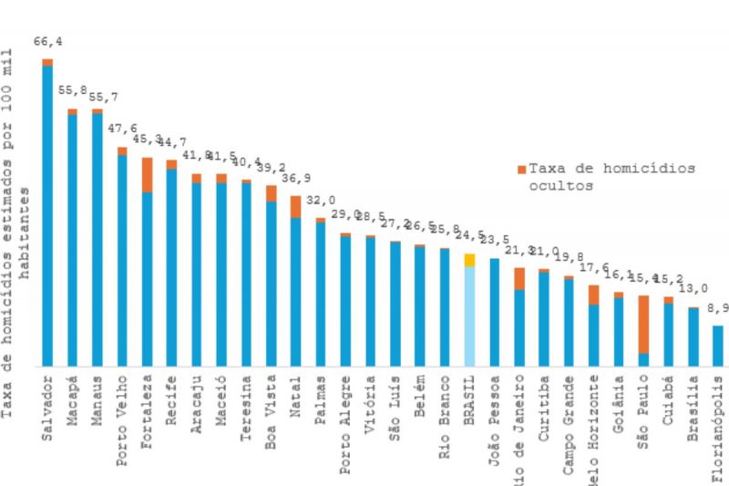 Taxa de homic&iacute;dios ocultos nas capitais brasileiras – Foto: Reprodu&ccedil;&atilde;o/Atlas da Viol&ecirc;ncia/ND