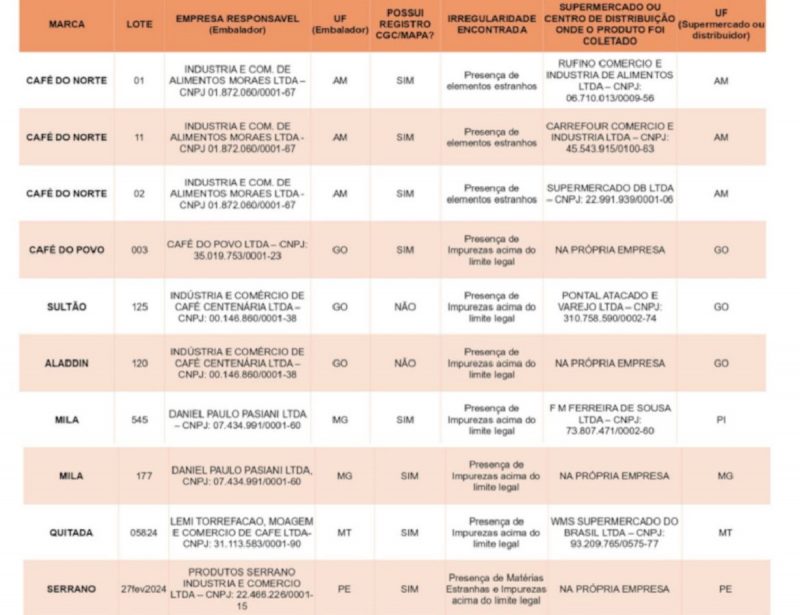 na foto, aparece a lista de marcas de café impróprios para consumo