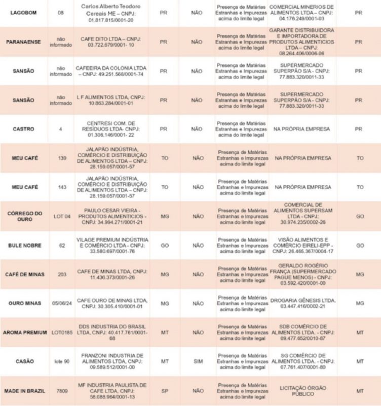 na foto aparece Lista contém marcas de café impróprios para consumo