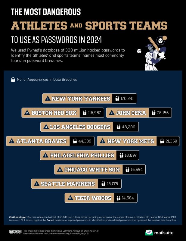 Veja a lista de senhas relacionadas ao esportes que s&atilde;o facilmente hackeadas – Foto: Mailsuite/Reprodu&ccedil;&atilde;o/ND