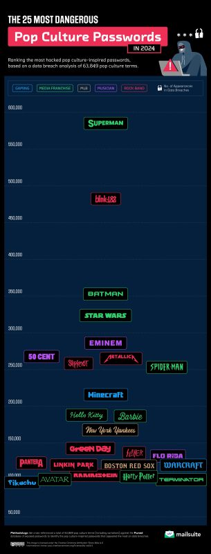 Confira as senhas mais f&aacute;ceis de serem hackeadas, segundo o estudo – Foto: Mailsuite/Reprodu&ccedil;&atilde;o/ND
