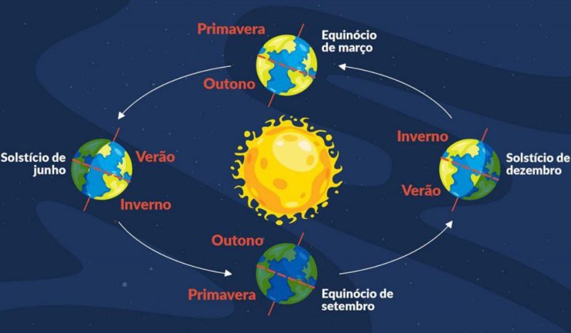 Solstício ocorre na chegada do inverno e do verão