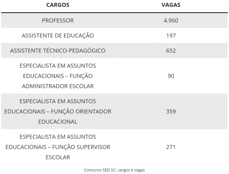 quadro de vagas para o concurso da sed