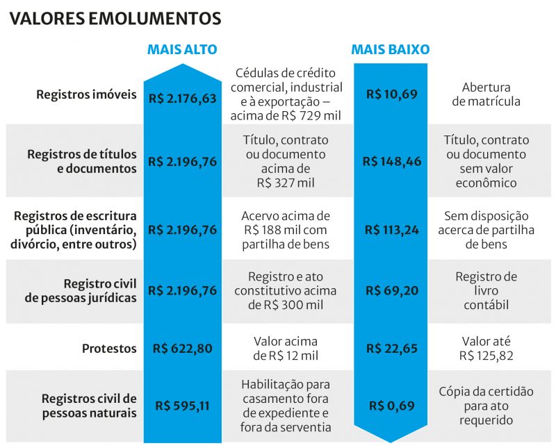 Valores de cobran&ccedil;as em cart&oacute;rios superam os R$ 2 mil – Foto: Reprodu&ccedil;&atilde;o/ND