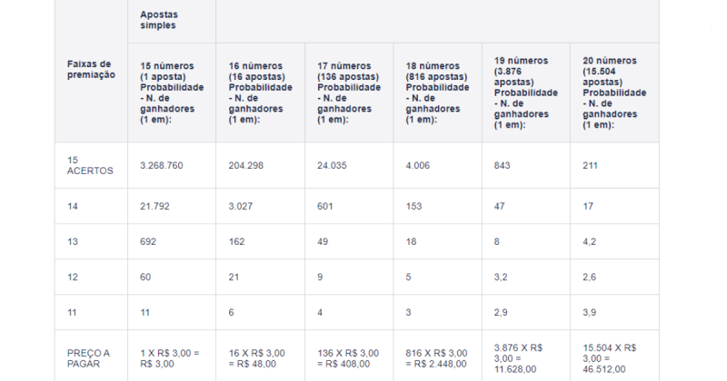 Como jogar na lotofacil? Tabela de probabilidades