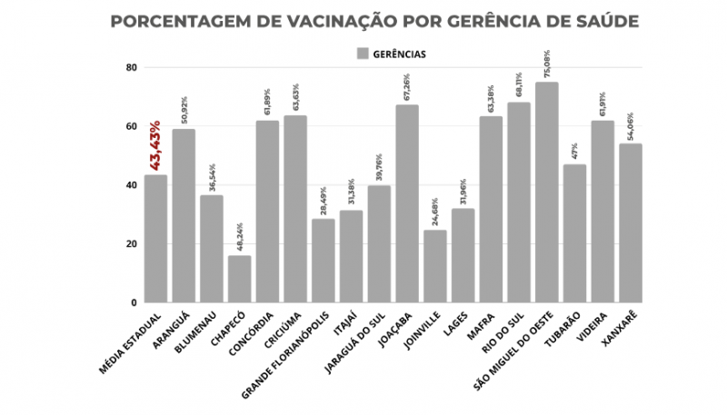 Gráfico do MPSC mostra percentual de imunização contra poliomielite em Santa Catarina