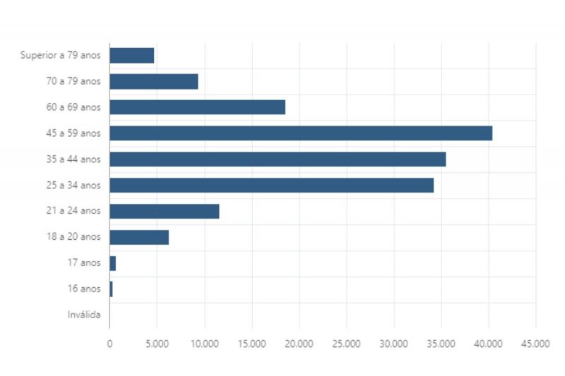 As idades dos eleitores de Chapecó para as eleições de 2024