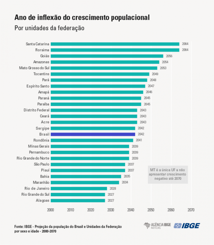 Previsão de encolhimento da população por estado segundo IBGE