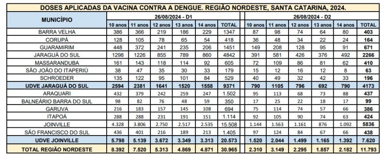 Confira o total de doses aplicadas por município do Norte de SC – Foto: DiveSC/Divulgação