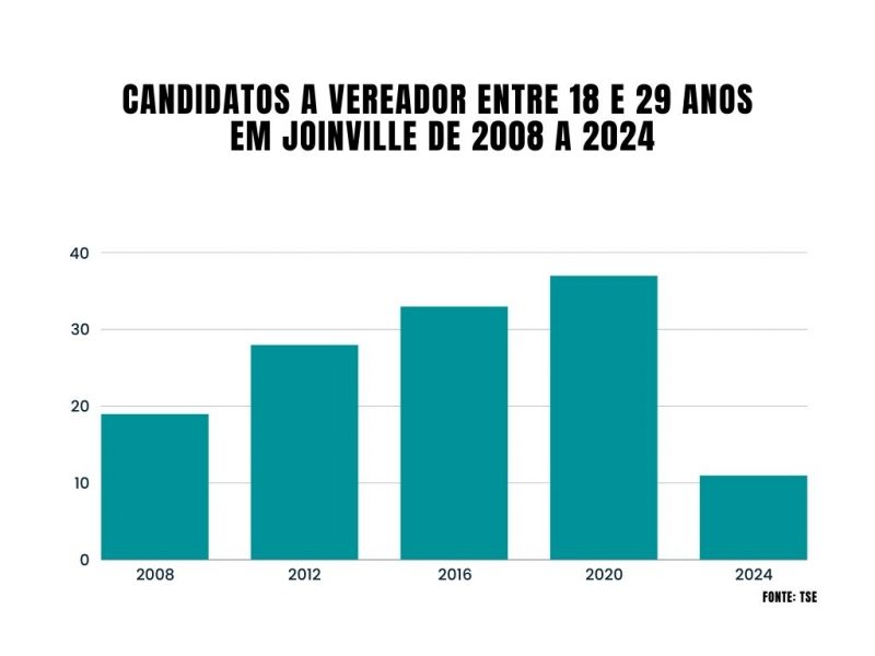 Gráfico mostra evolução dos aplicativos jovens – Arte: ND