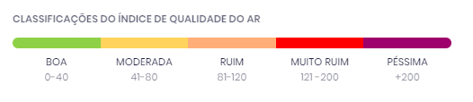 Classificação dos níveis de qualidade do ar conforme monitoramento do Ministério do Meio Ambiente