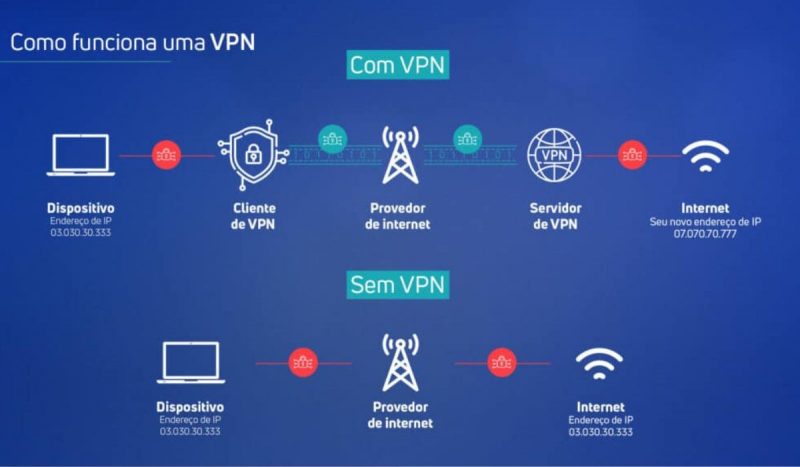 Como funciona uma VPN