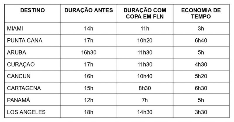 Com quatro voos semanais, a Copa Airlines consegue reduzir de forma significativa o tempo de deslocamento dos catarinenses para fora do Brasil – Foto: Divulga&ccedil;&atilde;o