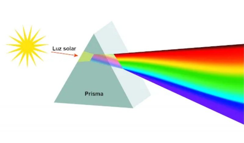 Espectro das sete cores da luz