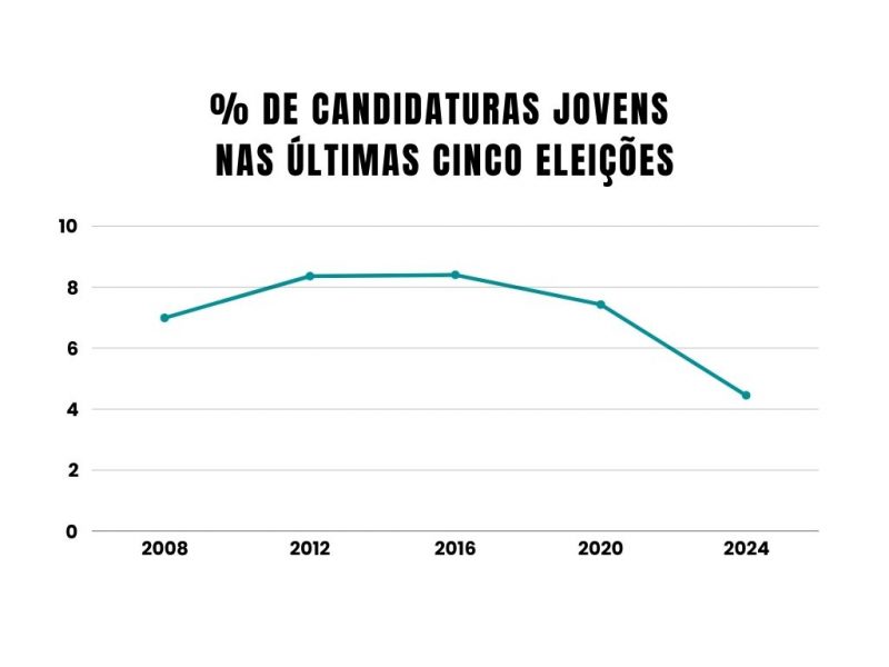 A proporção de jovens candidatos em relação ao total de candidatos caiu – Foto: ND