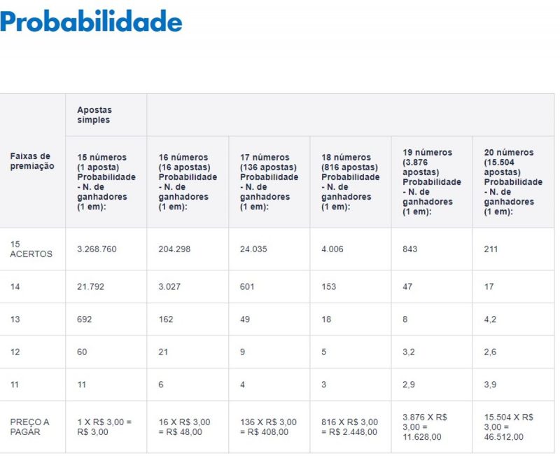 Tabela com a probabilidade de ganhar na Lotofácil 