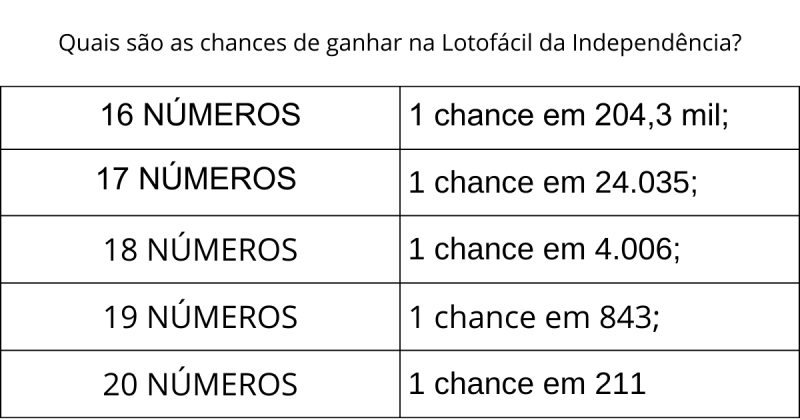 Números mais sorteados na Lotofácil da Independência: tabela com probabilidades de vencer