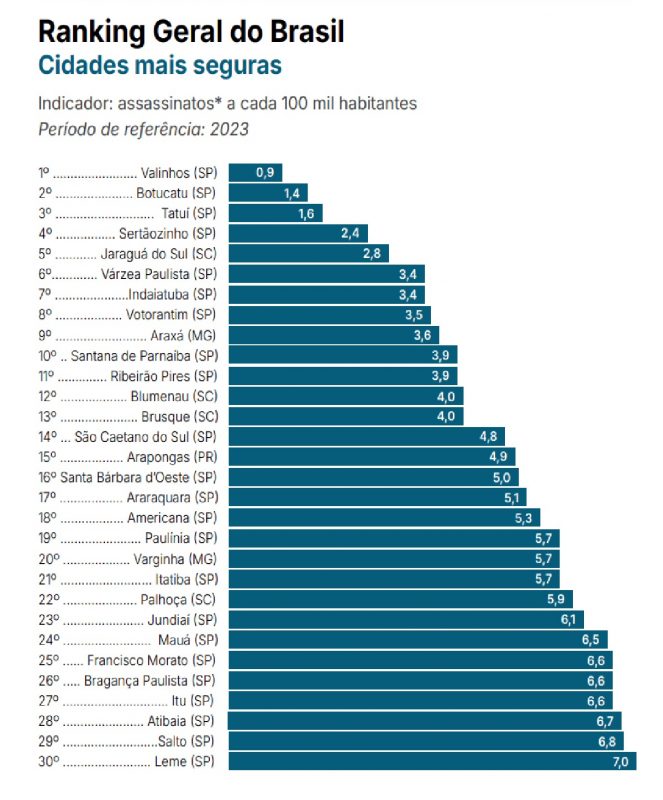 Ranking com dados das cidades consideradas mais seguras do Brasil