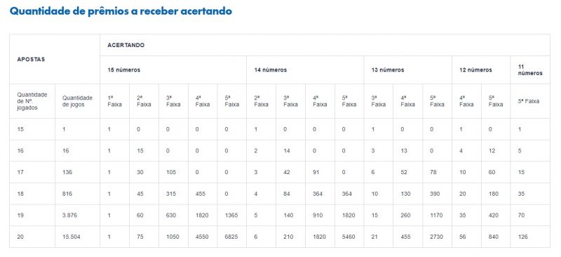 Números sorteados na Lotofácil da Independência 2023: Tabela com os valores dos prêmios da Lotofácil