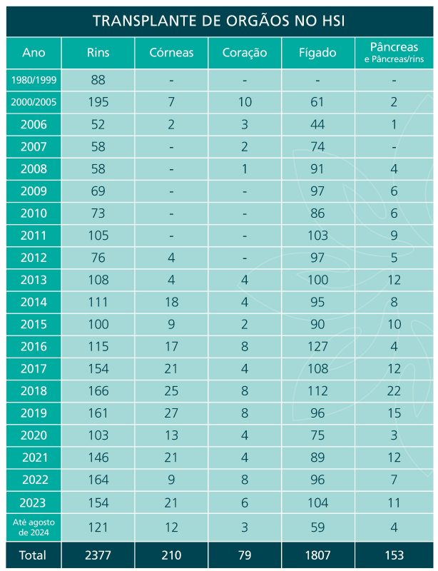 Tabela com dados de transplantes realizados ao longo dos anos 
