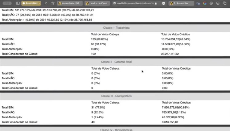 Como ficou a votação dos credores do Figueirense Futebol Clube LTDA