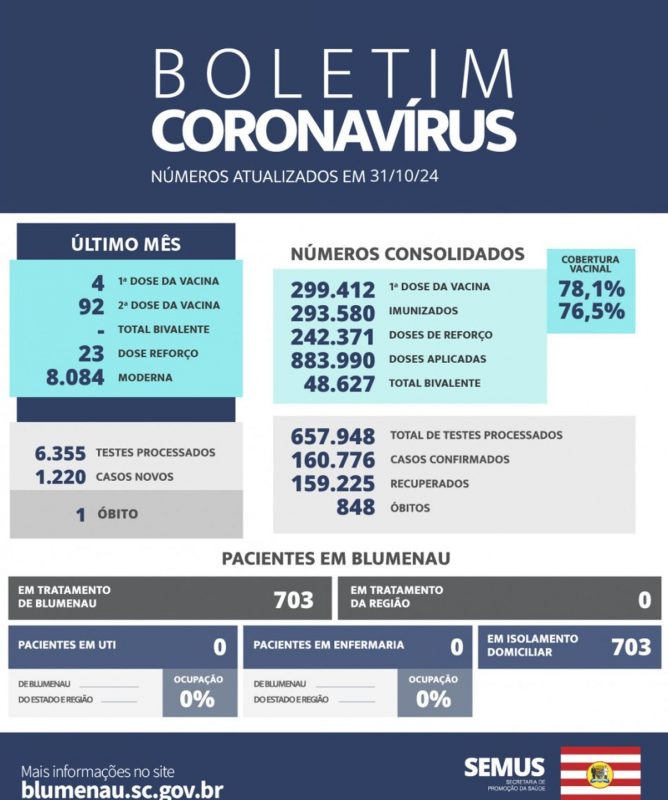 Dados em arte feita pela Prefeitura Municipal que mostra novos dados do coronavírus