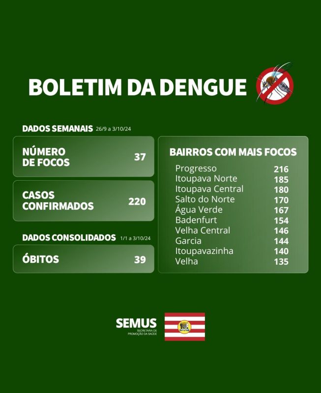 Boletim atualizado com os dados de dengue em Blumenau