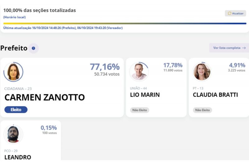 Carmen Zanotto vence em Lages