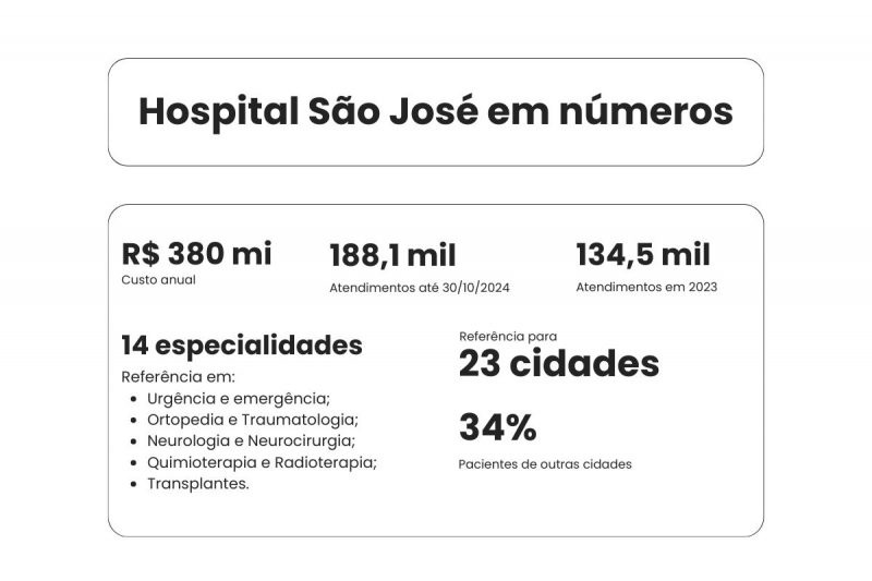 Números do Hospital São José 