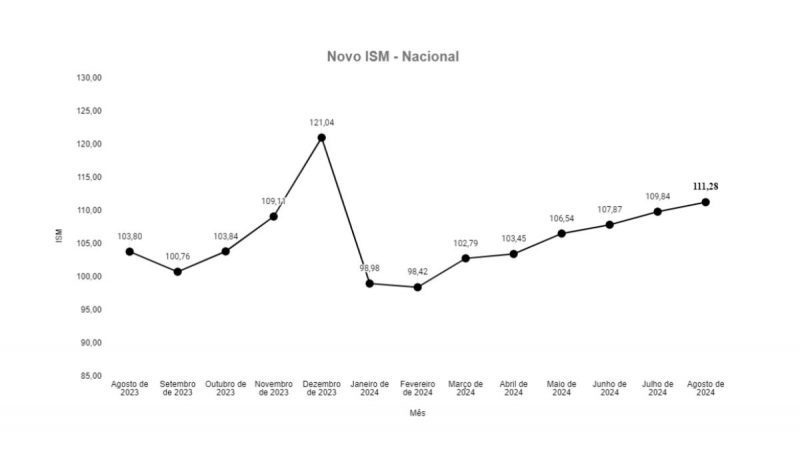 Dados de um levantamento do ISM sobre atividade econômica dos micro e pequenos negócios brasileiros