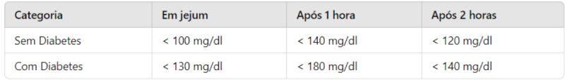 Tabela para saber o nível ideal de açúcar no sangue