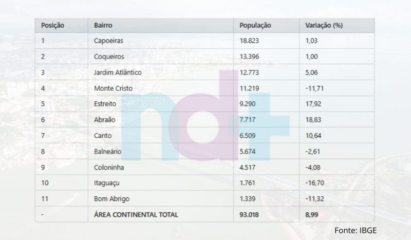 Bairro Capoeiras tem o maior número de habitantes