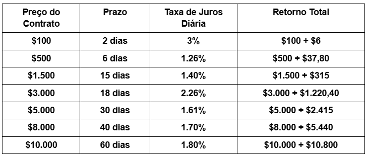 Exemplos de contratos e retornos – Foto: Divulga&ccedil;&atilde;o